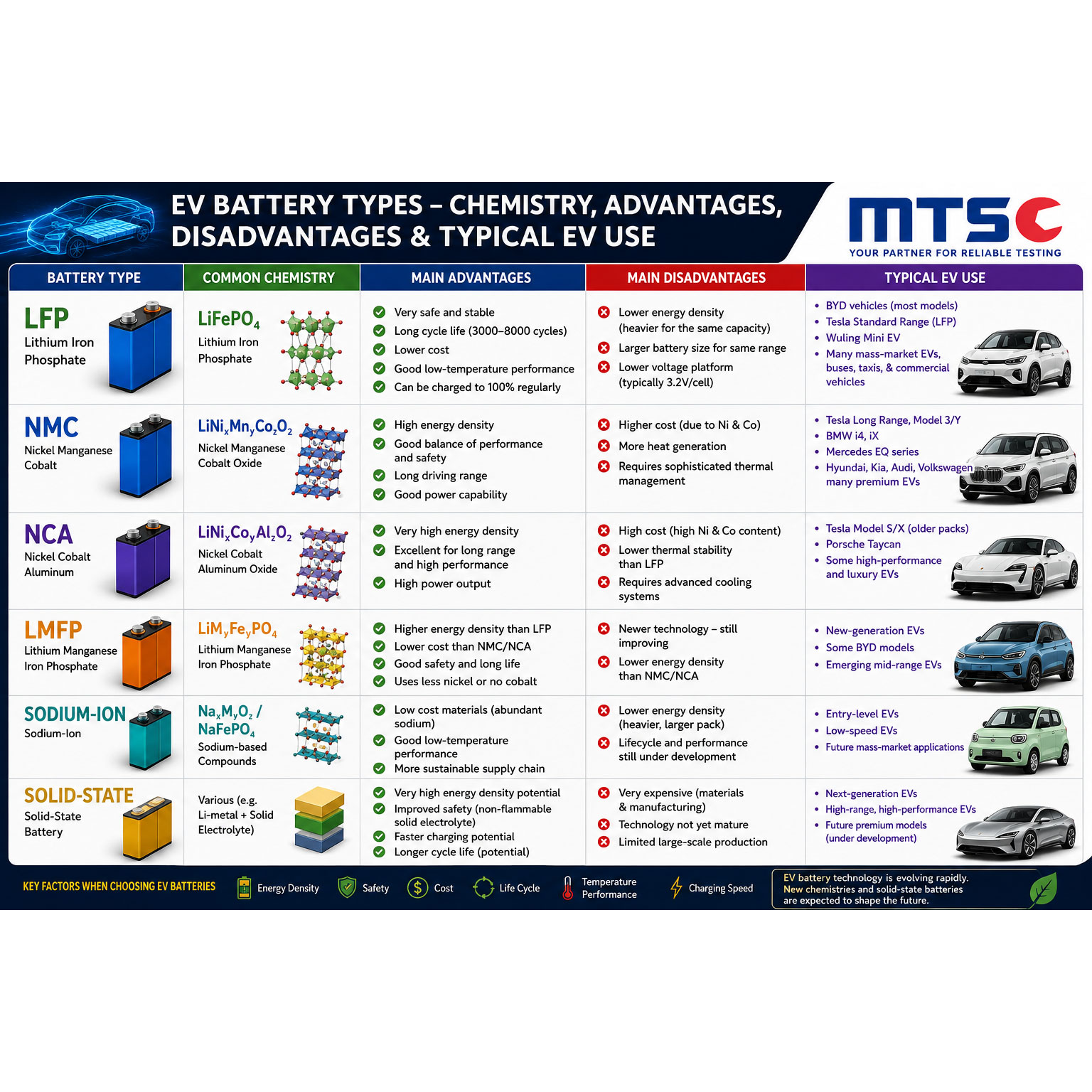 The Types of EV Batteries in Malaysia and other Southeast Asia